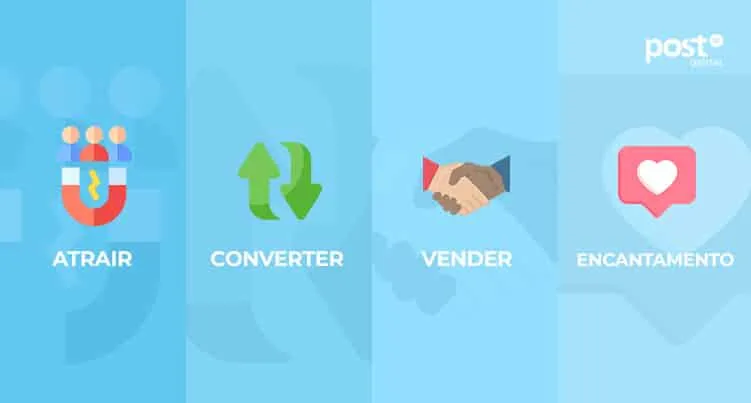 Etapas do Inbound Marketing
