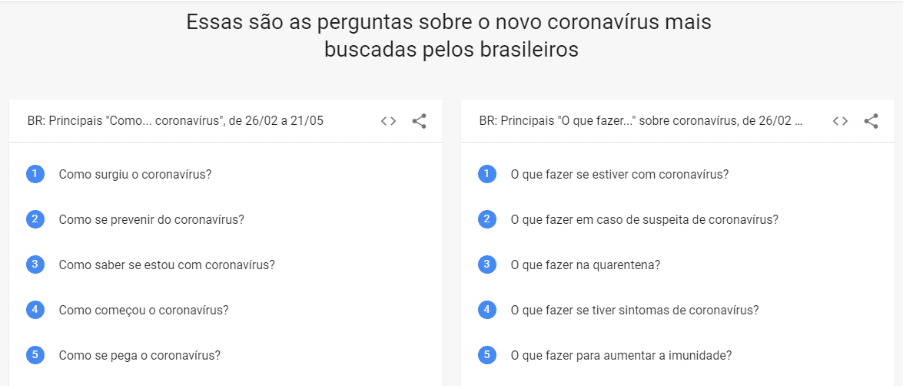 Google Trends Sugestões