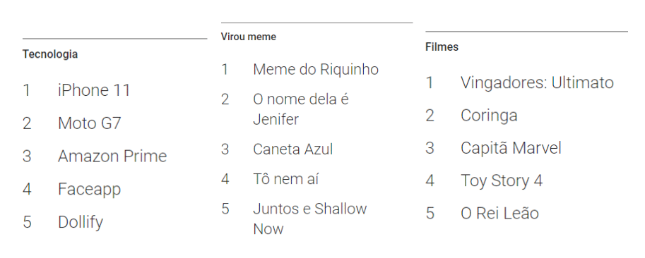 Google Trends: Tendências de redes sociais